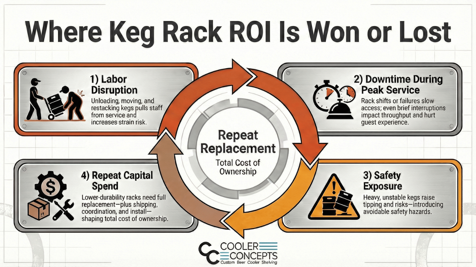 Infographic titled “Where Keg Rack ROI Is Won or Lost” showing a circular repeat replacement cycle surrounded by four cost factors: labor disruption, downtime during peak service, safety exposure, and repeat capital spend.
